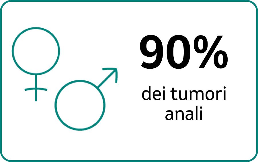 100% tumori anali