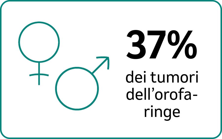 37% tumori orofaringe