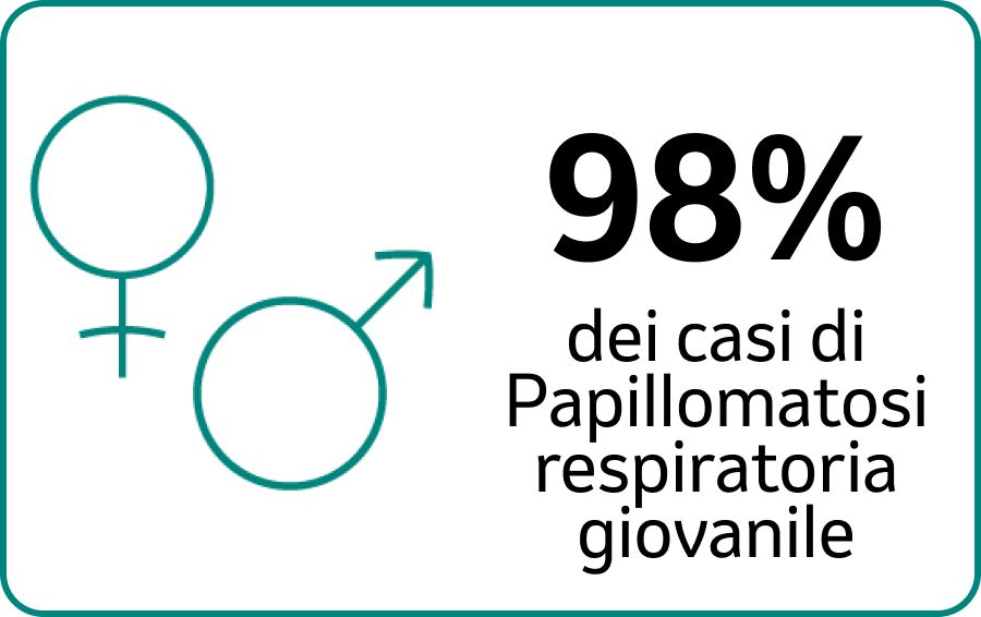 98% casi di papillomatosi respiratoria giovanile
